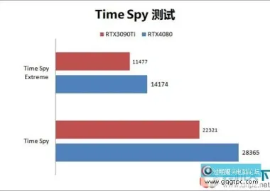 RTX4080性能怎样 RTX4080和RTX3090Ti性能对比评测