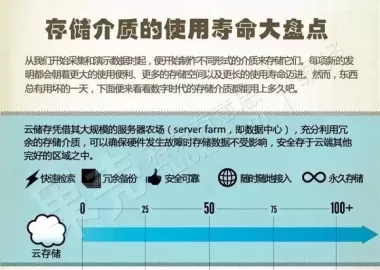 各种存储介质硬盘、U盘、光盘等的使用寿命