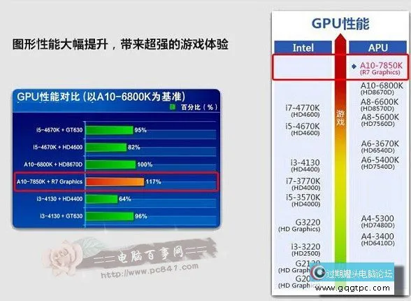 A10-7850K内置R7强大中心显卡