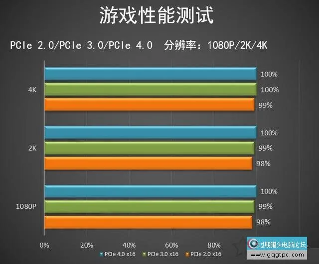 pcie4.0和3.0的实际使用差别大不大？实测PCI-E4.0对显卡性能影响