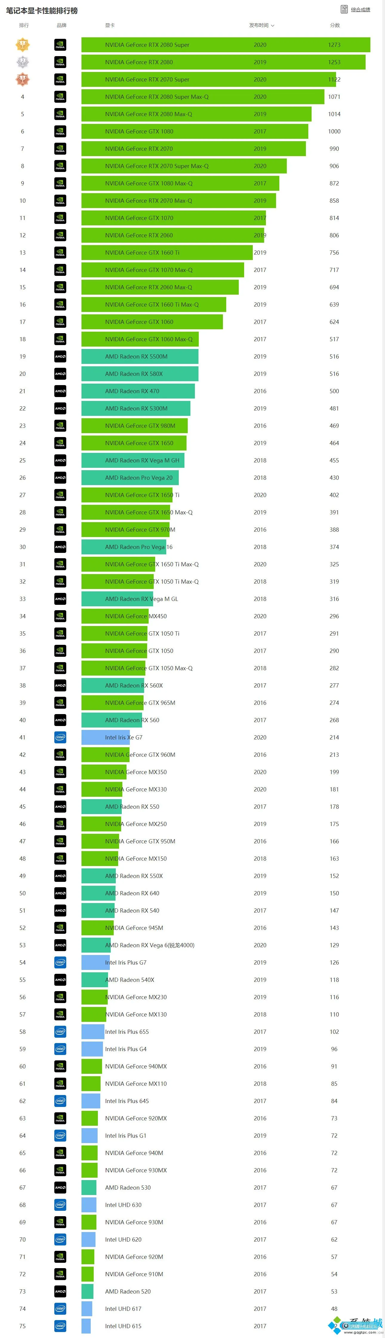 笔记本天梯图显卡2022 最新桌面显卡天梯图2022