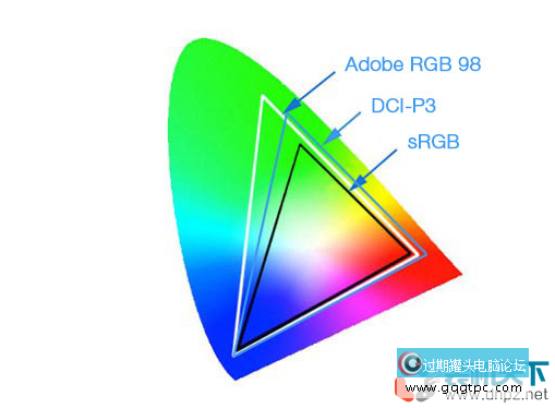 显示器色域指的是什么？sRGB、NTSC、DCI-P3.Adobe RGB有何不同？
