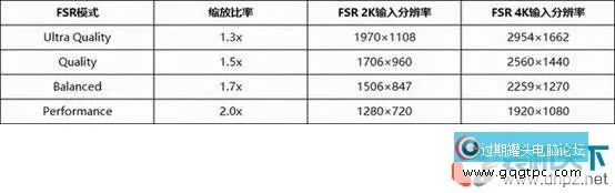 AMD FSR是什么意思？FSR支持的显卡有哪些？