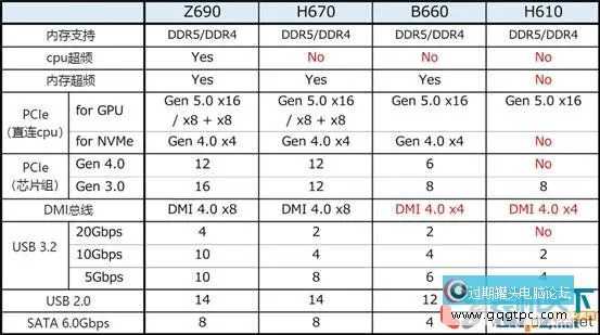 技嘉B660M AORUS PRO AX DDR4 主板怎样？高规格B660最高可以上12代i9