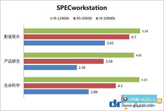 i9-12900k性能评测 12代cpu和AMD锐龙性能对比评测