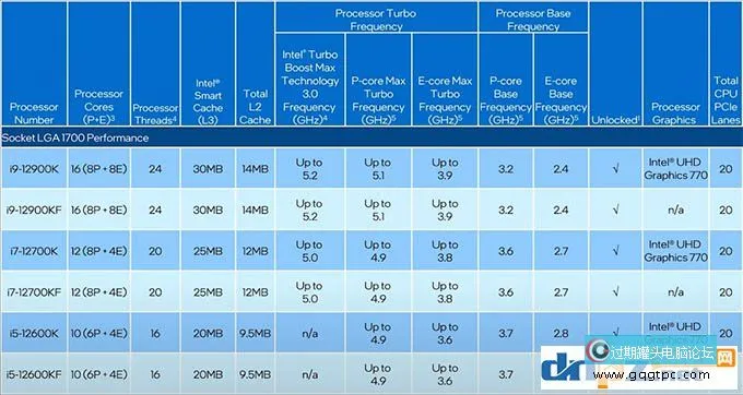 12代酷睿和11代有何不同？intel第12代cpu性能提升多大？