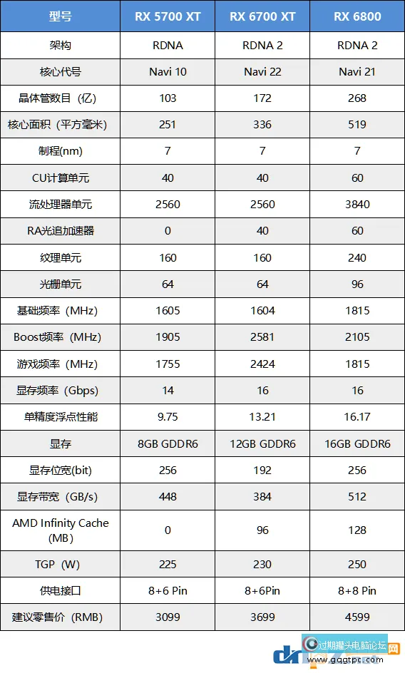 rx6700xt就像是甚么水平？rx6700xt显卡评测