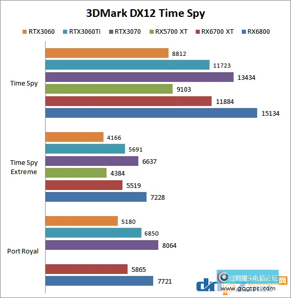 rx6700xt就像是甚么水平？rx6700xt显卡评测