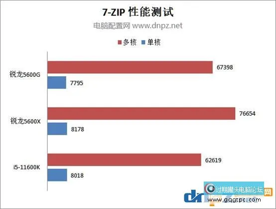 AMD锐龙5600G性能评测 5600G核显就像是甚么水平？