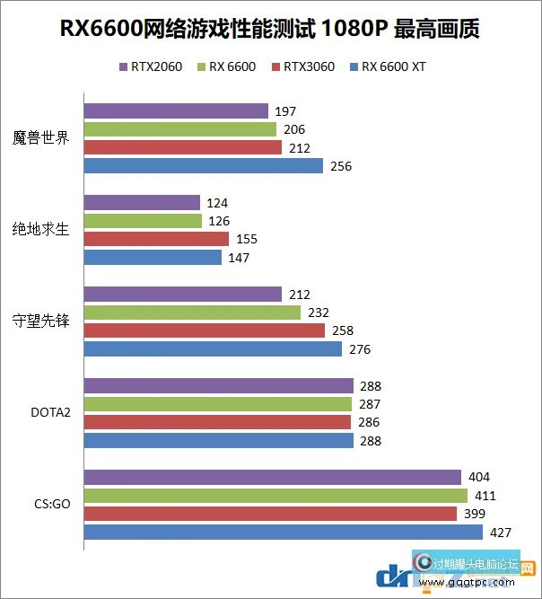 AMD RX6600性能就像是甚么显卡？RX6600和RTX3060性能对比评测