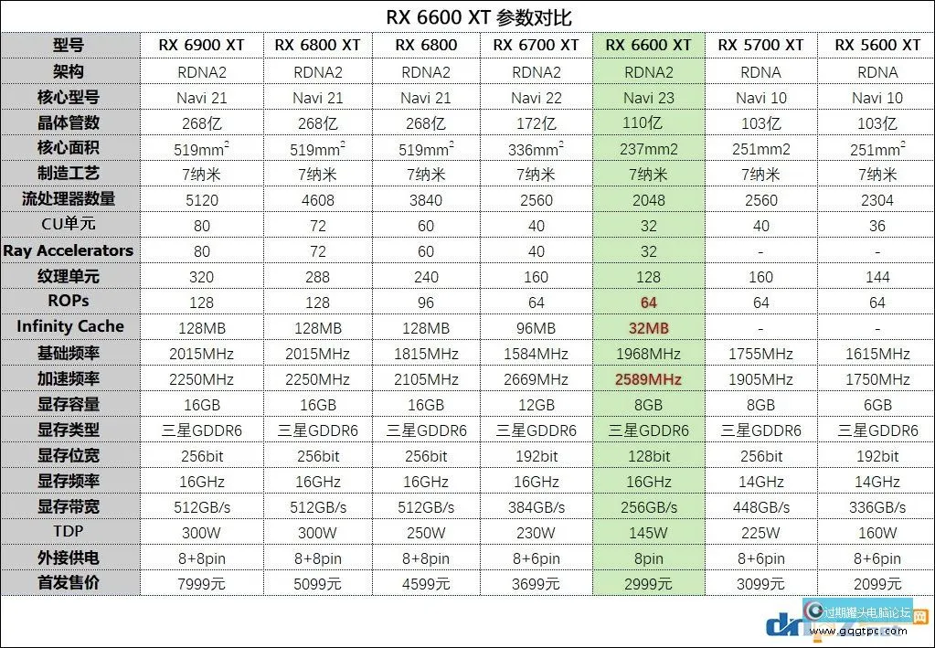 RX6600XT性能就像是甚么显卡？AMD RX 6600 XT性能评测