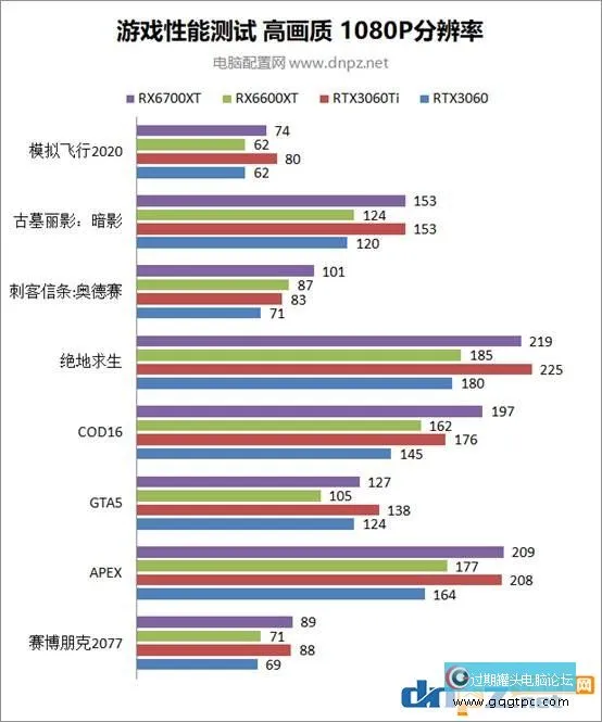RX6600XT性能就像是甚么显卡？AMD RX 6600 XT性能评测
