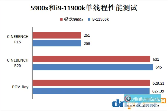 锐龙5900x和i9-11900k性能差几？谁的性价比更高？