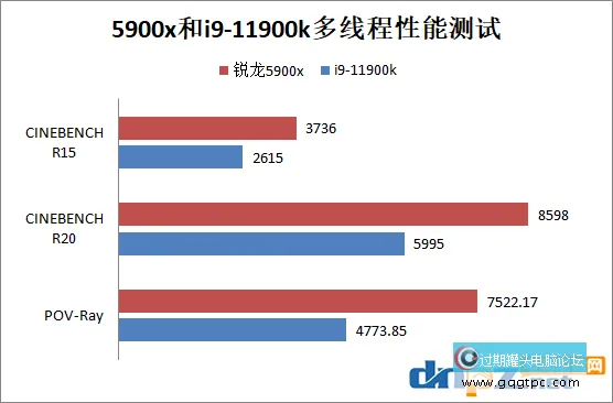 锐龙5900x和i9-11900k性能差几？谁的性价比更高？