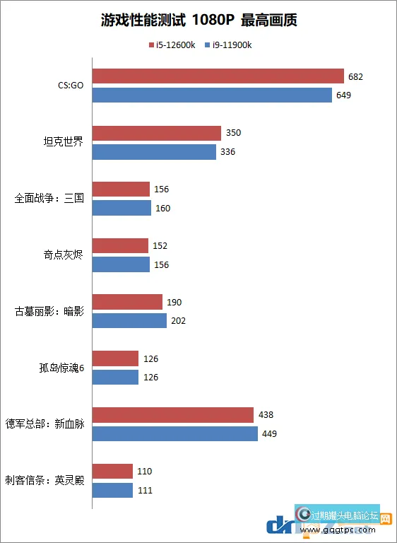 i5-12600k和i9-11900k性能对比测试 12代i5和11代i9哪个性价比高?