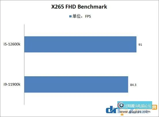i5-12600k和i9-11900k性能对比测试 12代i5和11代i9哪个性价比高?