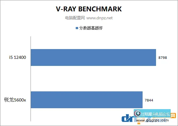 i5-12400和锐龙5600x性能对比测试 12400和5600x谁更值得选购？