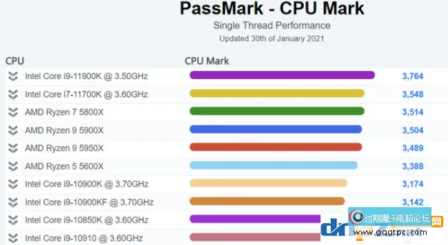 酷睿i9-10900K PassMark最新评分！
