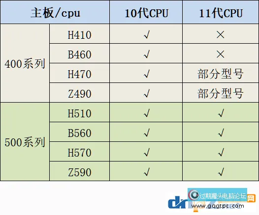 Z590和Z490主板有何不同?