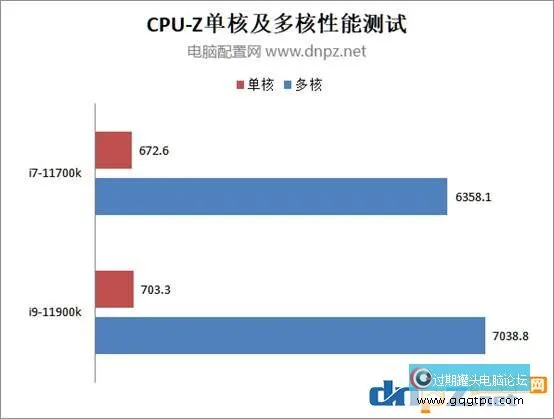 11700k和11900k性能对比测试 i9-11900k和i7-11700k哪个性价比高