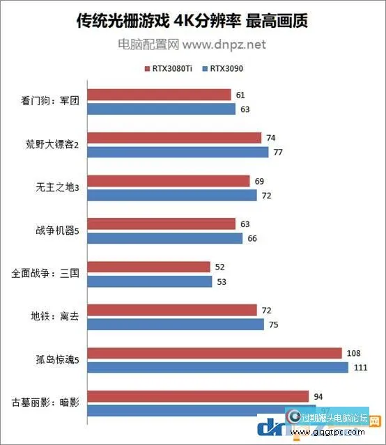 rtx3080ti和rtx3090性能对比测试 RTX3090和3080Ti谁的性价比更高？