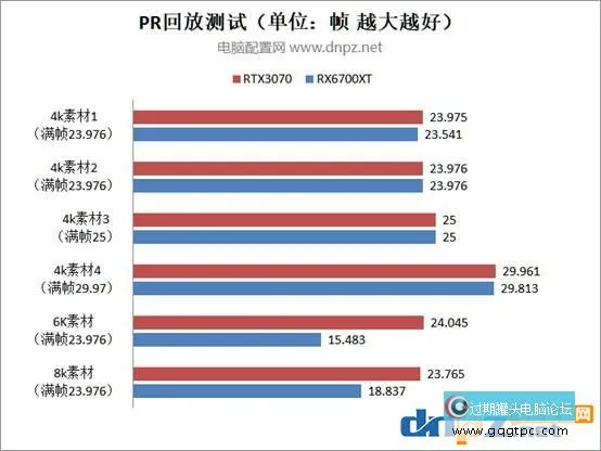 rtx3070和rx6700xt视频剪辑及3d渲染性能测试