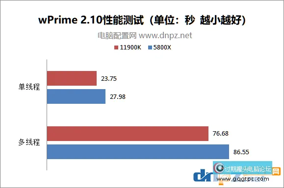 酷睿i9 11900k和锐龙5800x性能对比测试 哪个性价比更高？