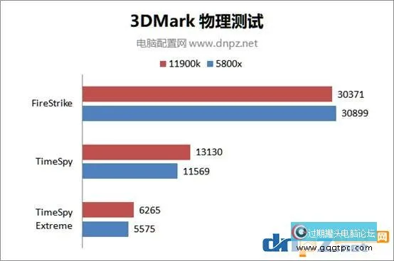 酷睿i9 11900k和锐龙5800x性能对比测试 哪个性价比更高？