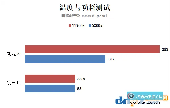 酷睿i9 11900k和锐龙5800x性能对比测试 哪个性价比更高？