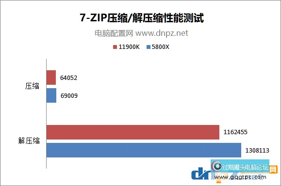 酷睿i9 11900k和锐龙5800x性能对比测试 哪个性价比更高？