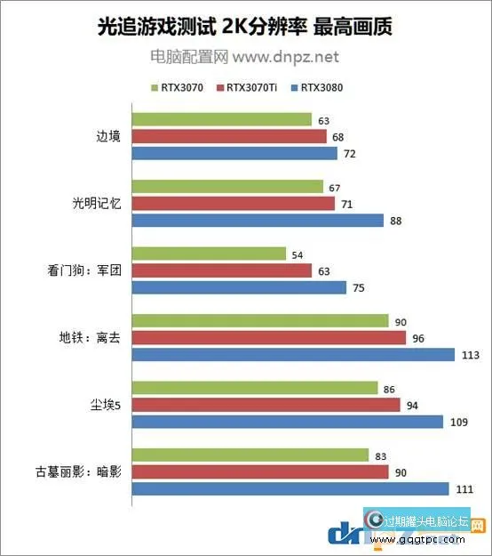 rtx3070ti和rtx3070及rtx3080性能对比评测，谁的性价比更高？