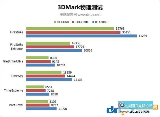 rtx3070ti和rtx3070及rtx3080性能对比评测，谁的性价比更高？