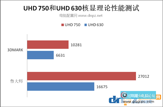 i5 11600k核显相当于甚么显卡，UHD750能玩甚么游戏？