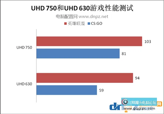 i7 11700k核显相当于甚么显卡，11700k核显能玩甚么游戏？
