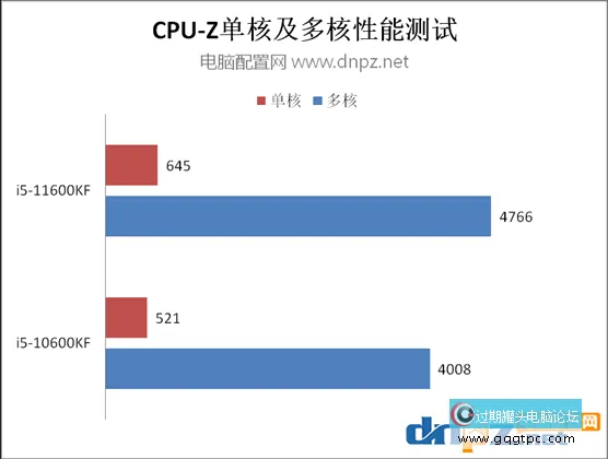 i5 11600KF和i5 10600KF对比评测 11600KF比110600KF性能强几？
