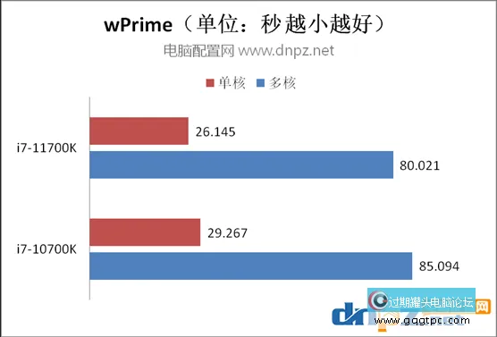 i7 11700k和i7 10700k对比测试 11700k比10700k性能强几？