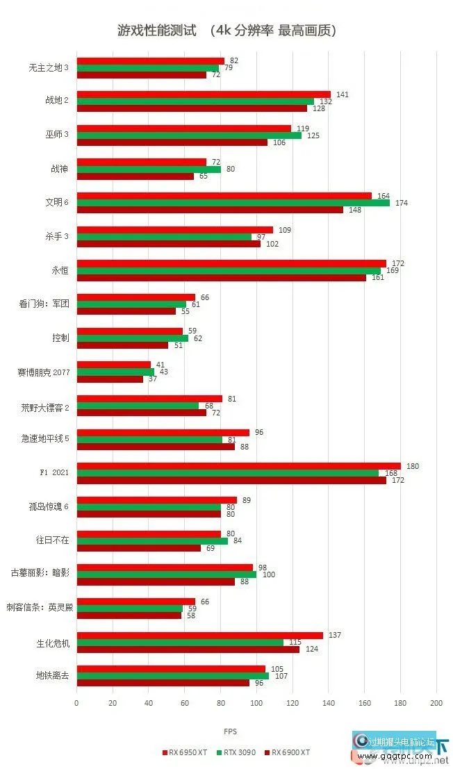 RX6950XT、RTX3090、RX6900XT参数规格对等到游戏性能测试