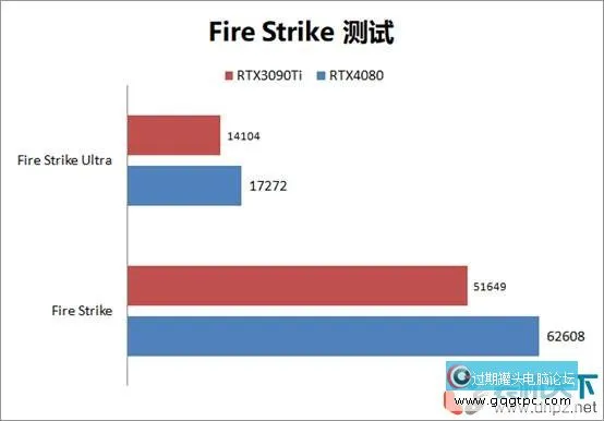 RTX4080性能评测 RTX4080和RTX3090Ti性能对比测试