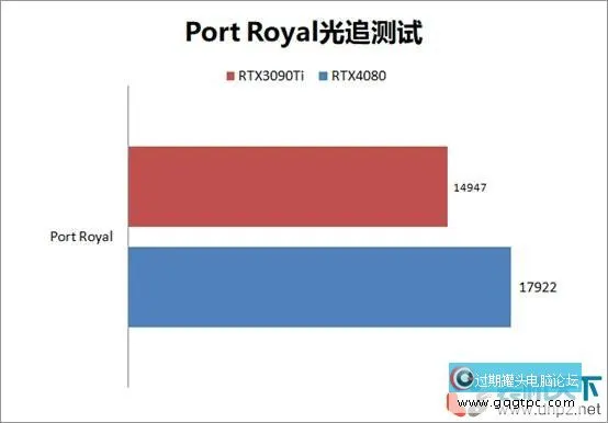 RTX4080性能评测 RTX4080和RTX3090Ti性能对比测试