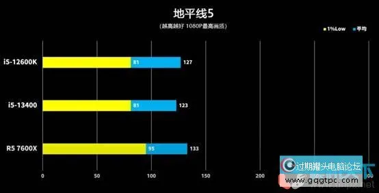 i5 13400/F性能怎样?i5-13400 12400 12600k性能对比评测