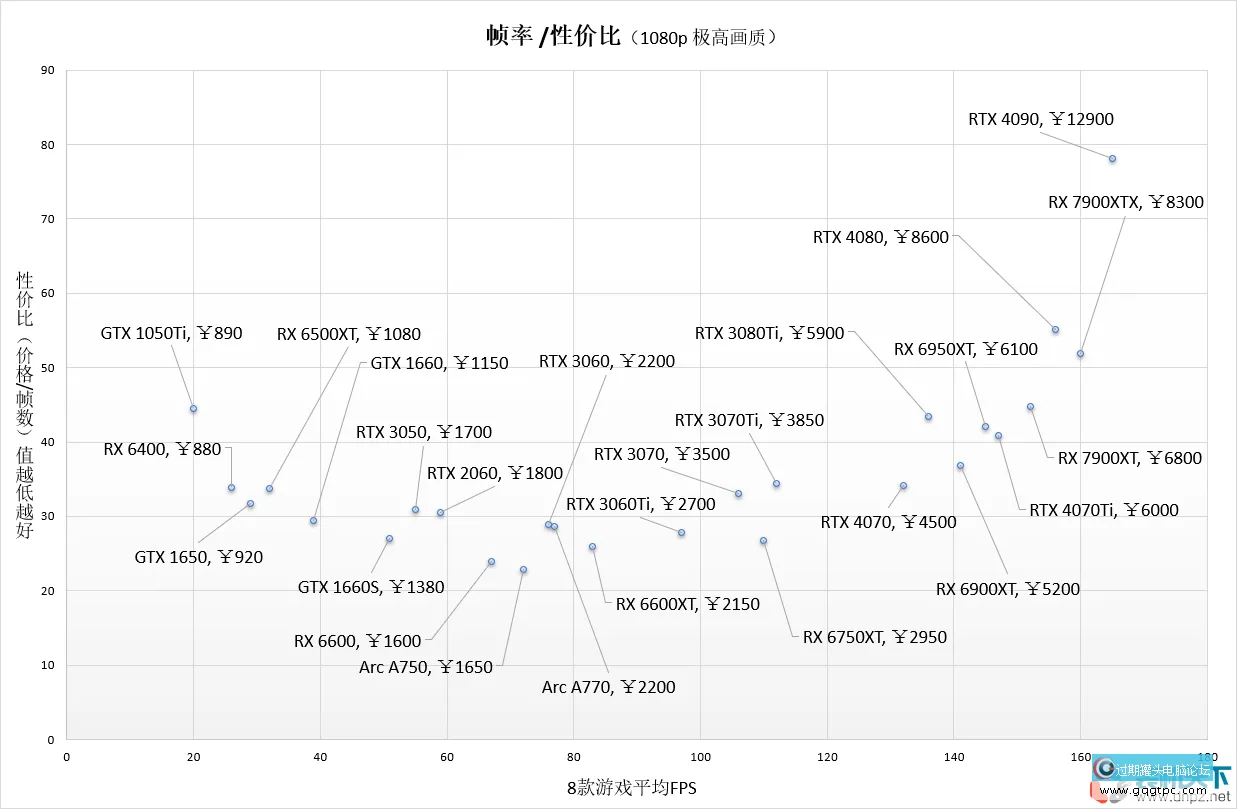 高性价比显卡推荐 2023年甚么显卡性价比最高？