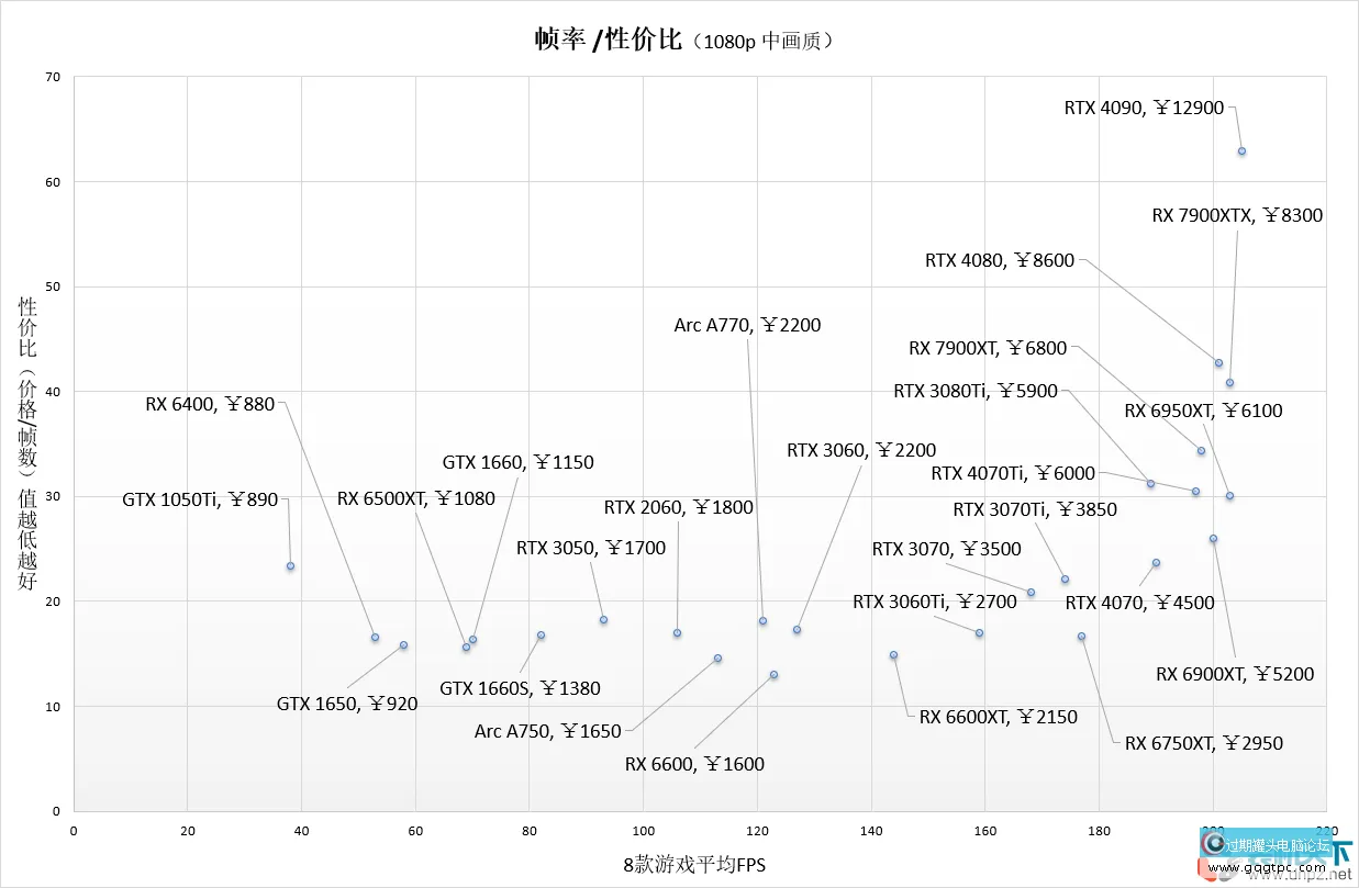 高性价比显卡推荐 2023年甚么显卡性价比最高？