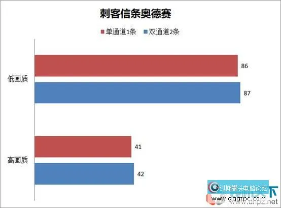 ddr5内存选双通道还是单通道（DDR5单通道、双通道性能对比测试）