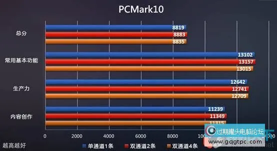 ddr5内存选双通道还是单通道（DDR5单通道、双通道性能对比测试）