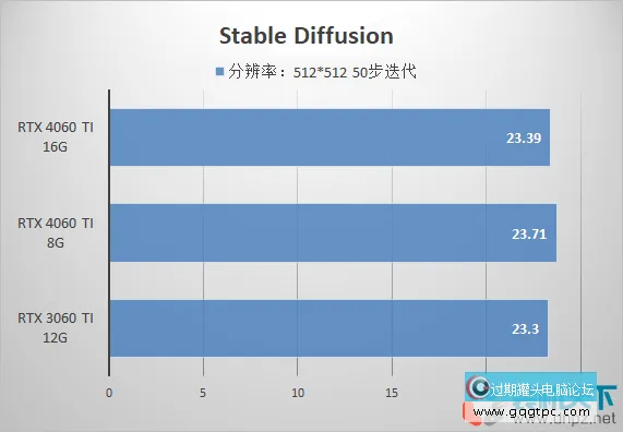 4060ti 8g和16g有何不同？该怎样选择？