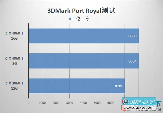 4060ti 8g和16g有何不同？该怎样选择？