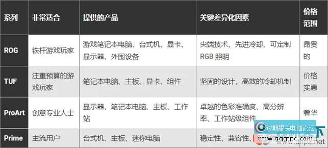 华硕ROG、TUF、ProArt、Prime有何不同？