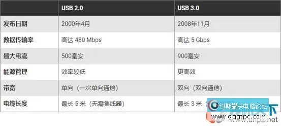 怎样区分主板的usb2.0和3.0 各版本usb接口对应甚么颜色？