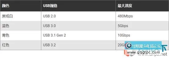 怎样区分主板的usb2.0和3.0 各版本usb接口对应甚么颜色？