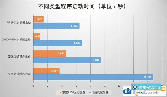 固态硬盘的优点不单单是开机快那么十几秒